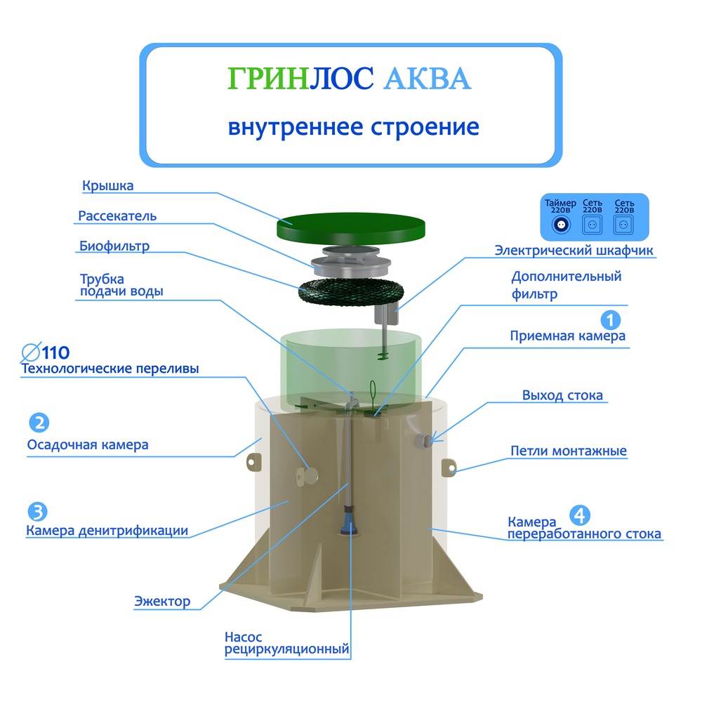 Септик ГРИНЛОС Аква 3 купить с установкой под ключ по цене производителя в  Донецке